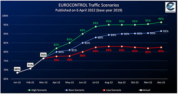 Eurocontrol toujours optimiste pour 2022 1 Air Journal