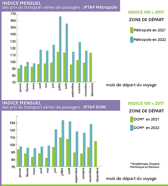 Prix du billet d’avion en France : +19% en novembre 61 Air Journal