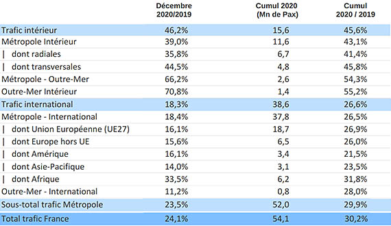 DGAC : le trafic en France a reculé de 69,8% en 2020 107 Air Journal