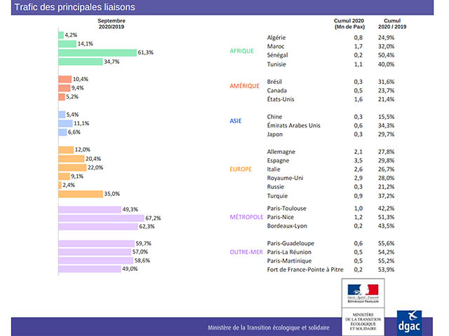 France : le trafic aérien à 25,2% en septembre 110 Air Journal