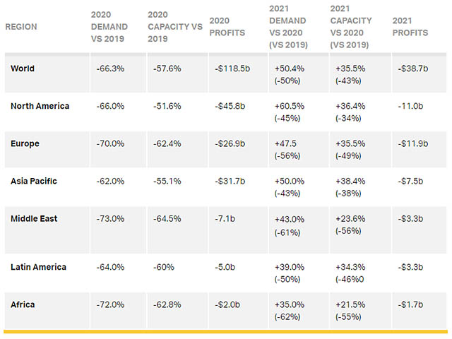 IATA : 157 milliards de dollars et 60% des passagers perdus en 2020 1 Air Journal