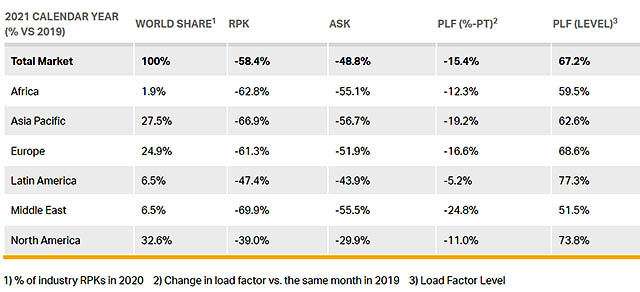 IATA : du mieux en 2021 malgré Omicron 114 Air Journal