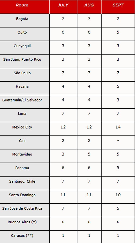 Iberia de retour dans presque toute l’Amérique latine 31 Air Journal