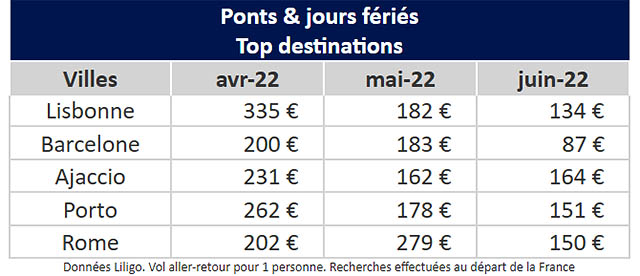 Les Français à Pâques : une seule destination, le soleil 53 Air Journal