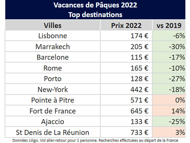 Les Français à Pâques : une seule destination, le soleil 2 Air Journal