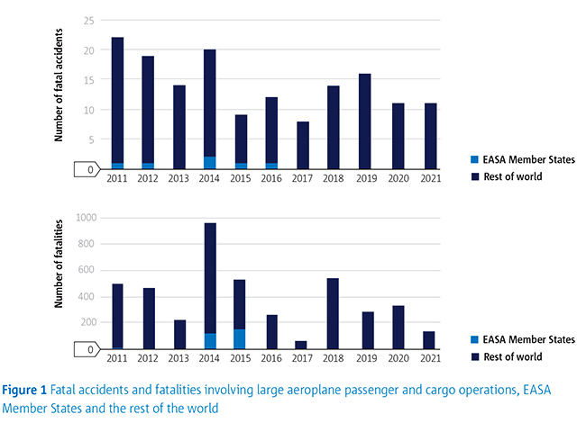 EASA: une légère augmentation des accidents aériens en 2021 109 Air Journal