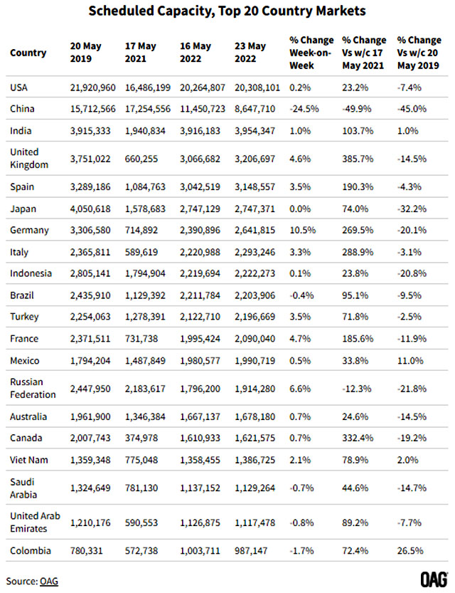 OAG : l’Europe occidentale 1er marché mondial 90 Air Journal