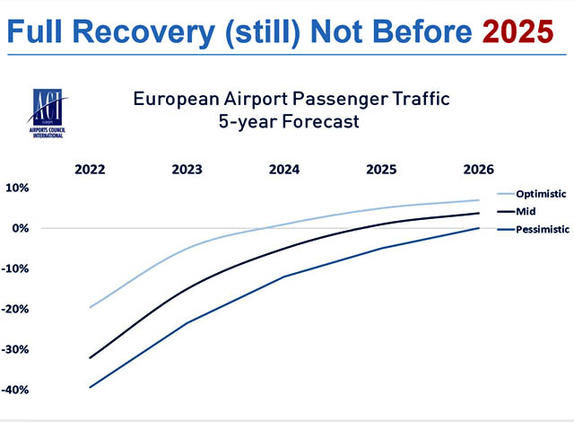 Aéroports européens : pas de reprise complète avant 2025 ? 49 Air Journal