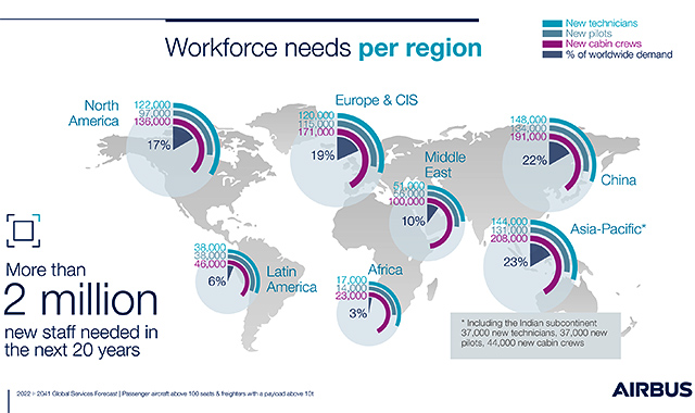 Airbus : 2 millions d’emplois et 230 milliards de dollars pour les services d’ici 2041 23 Air Journal