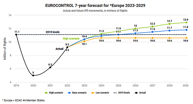 Prévisions Eurocontrol : amélioration en 2023 et 2024, pas après 11 Air Journal
