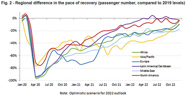 OACI : des capacités mondiales à 80% de 2019 cette année? 1 Air Journal
