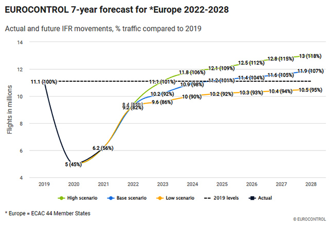Eurocontrol : le retour à la normale du trafic aérien repoussé à 2025 ? 10 Air Journal