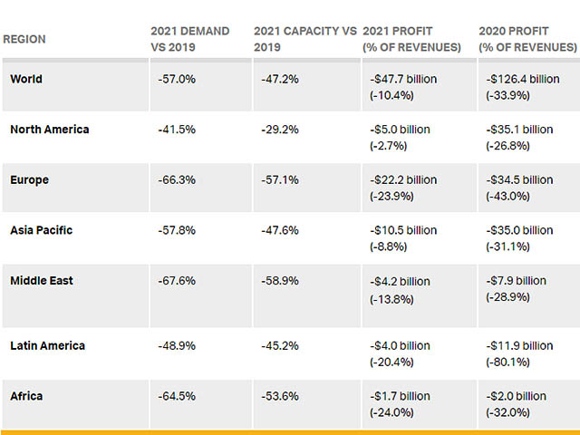2021 selon l’IATA : pertes réduites mais souffrance continue 1 Air Journal