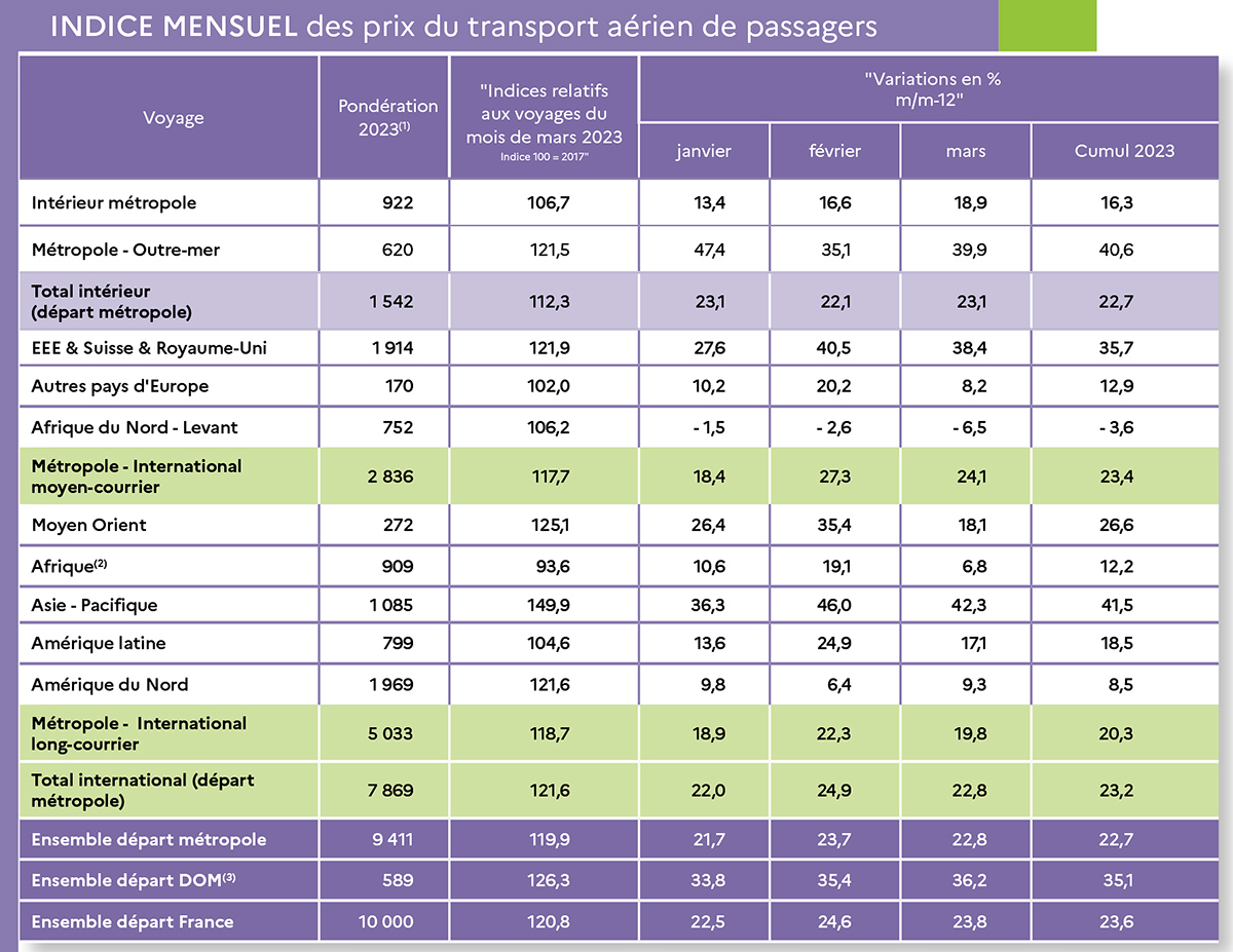 Prix du billet d’avion en France : +23,8% en mars 11 Air Journal
