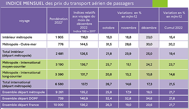 Prix du billet d’avion : +21,7% en France en 2022 2 Air Journal
