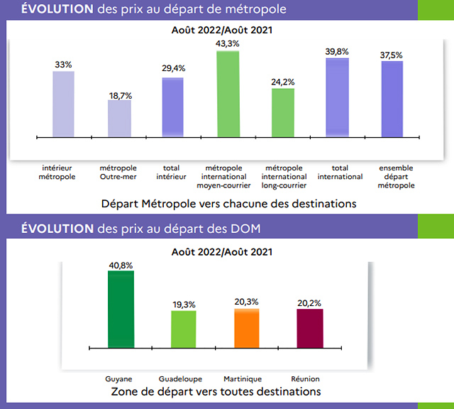 Precios de los billetes de avión en Francia: 36% aumentan de nuevo en agosto 1 Air Journal