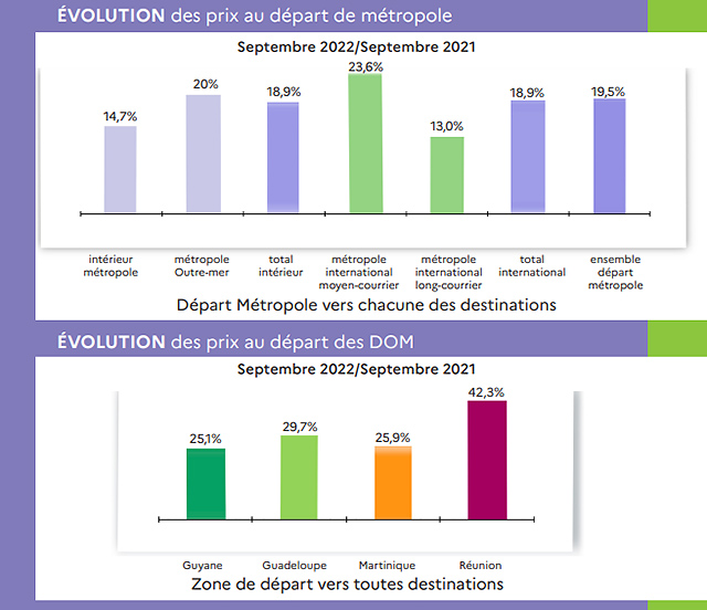 Prix du billet d’avion en France : +20,4% en septembre 68 Air Journal