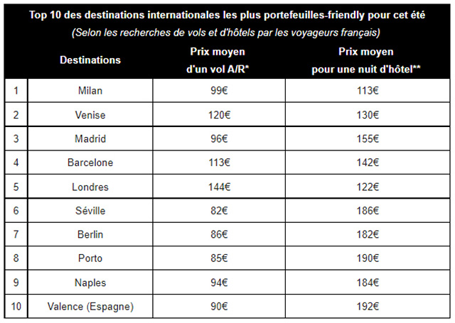 Les destinations les plus “wallet friendly” de l'été selon Kayak 7 Air Journal