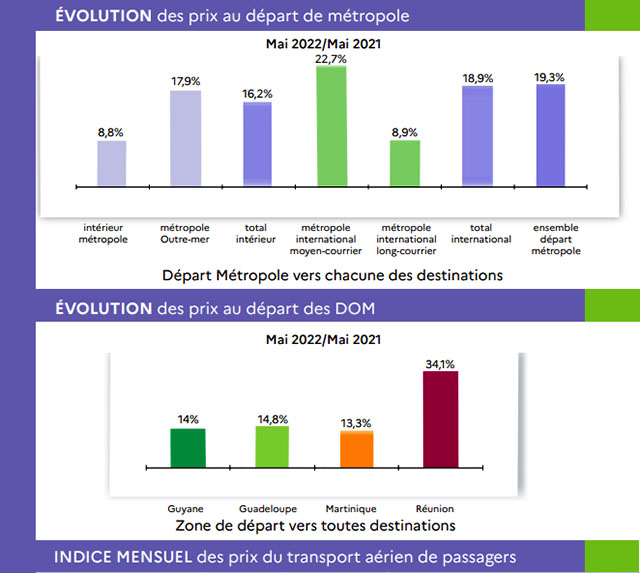 Prix du billet d’avion : la hausse continue en France 5 Air Journal