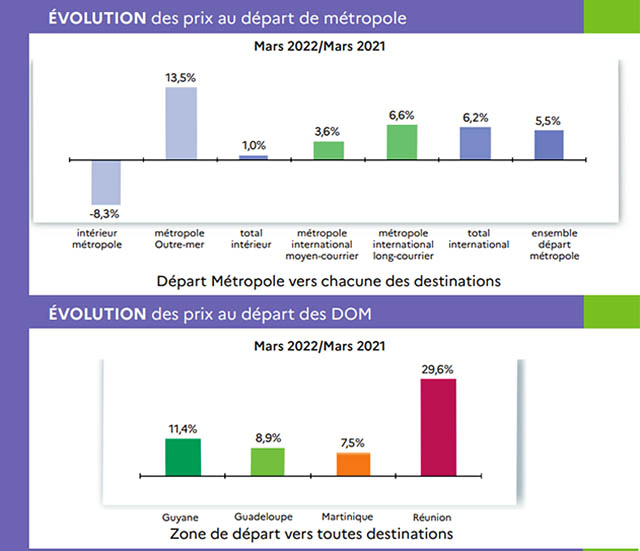 Prix du billet en France : la hausse continue en mars 79 Air Journal