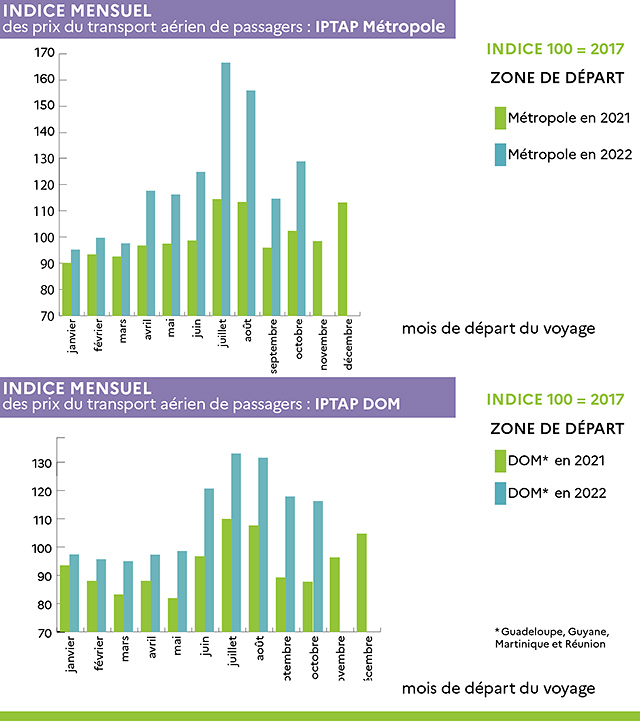 Prix du billet d’avion en France : encore +26,3% en octobre 65 Air Journal
