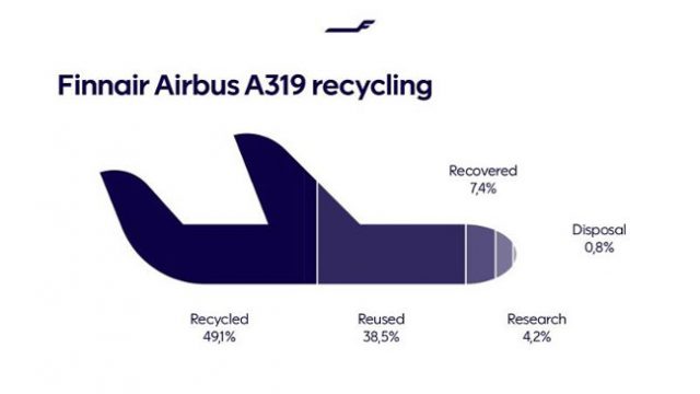 Environnement : Finnair recycle plus de 99% d'un Airbus A319 78 Air Journal