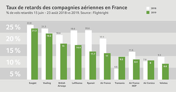 Eté 2019 : retards et annulations de vols en baisse 1 Air Journal