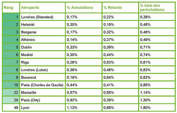 Eté 2019 : retards et annulations de vols en baisse 2 Air Journal