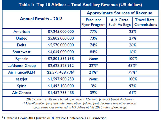 Revenus additionnels : 35 milliards pour dix compagnies en 2018 1 Air Journal