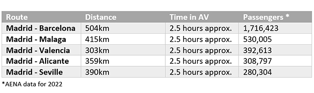 Iberia : 15 destinations estivales et l’importance du court-courrier intérieur 2 Air Journal