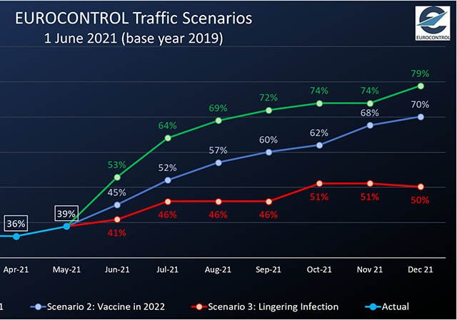 Trafic aérien : le scénario optimiste d’Eurocontrol dépassé 24 Air Journal