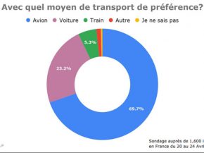 Malgré la pandémie de Covid-19, deux tiers des Français sont déjà en train de planifier leur prochain voyage selon un sondage