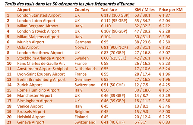 Prix des taxis à l’aéroport : +10% en Europe cet été 1 Air Journal