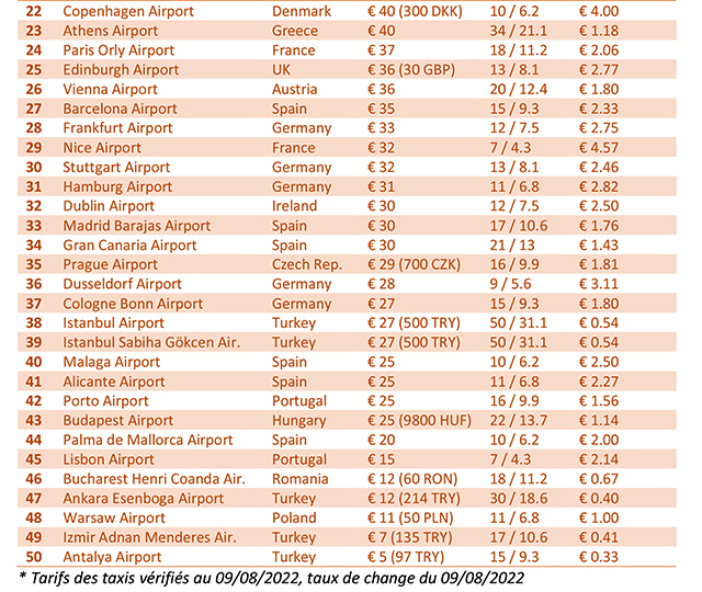 Prix des taxis à l’aéroport : +10% en Europe cet été 2 Air Journal