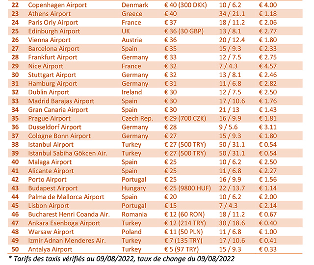 Prix Des Taxis L a roport 10 En Europe Cet t Air Journal