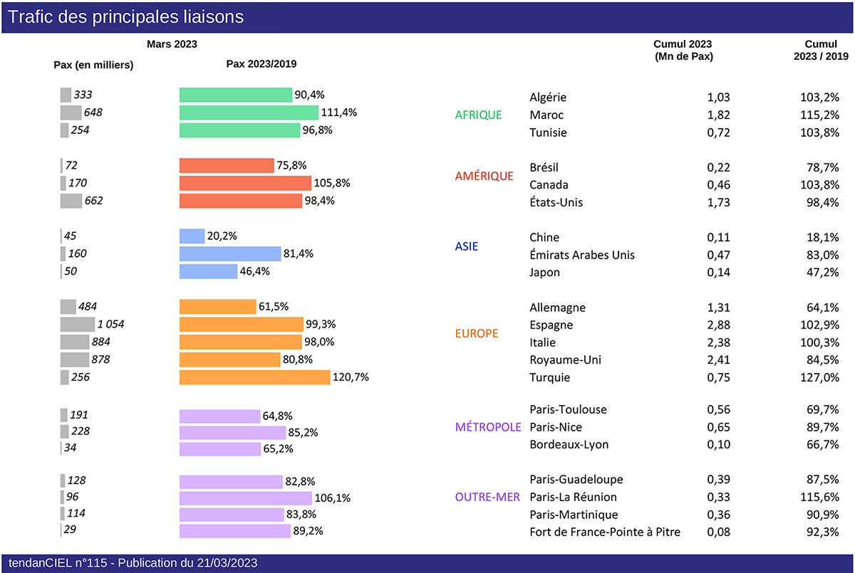 Trafic en France en mars : les grèves ont freiné la croissance 3 Air Journal