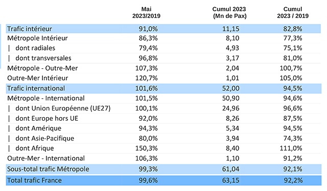 Trafic aérien en France : retour aux niveaux de 2019 en mai 1 Air Journal