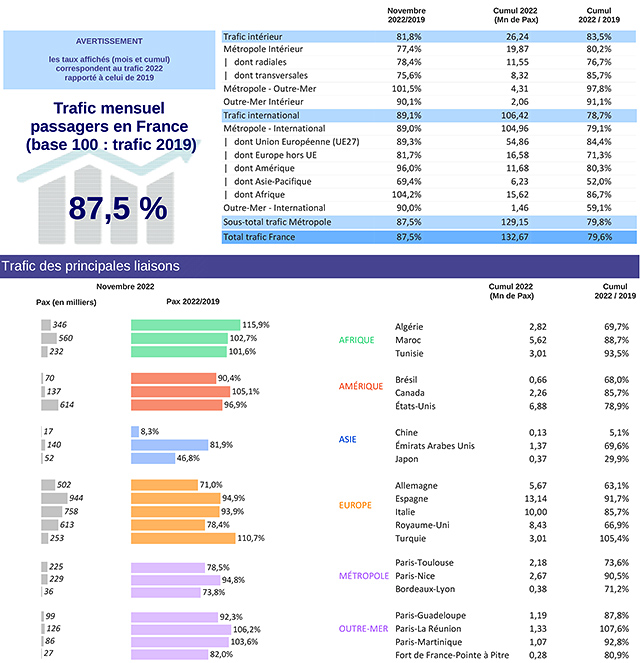 Trafic aérien en France en novembre : à 87,5% des niveaux de 2019 63 Air Journal