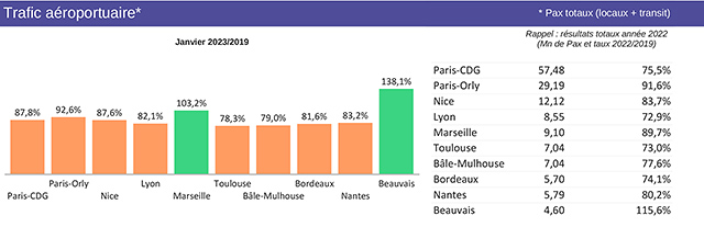 Trafic aérien en France en janvier : 91,2% des niveaux de 2019 2 Air Journal