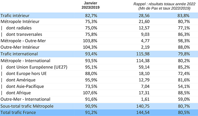 Trafic aérien en France en janvier : 91,2% des niveaux de 2019 1 Air Journal