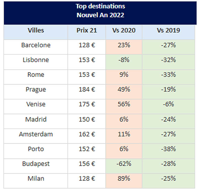 Tendance : les Français aiment toujours New York à Noël 88 Air Journal