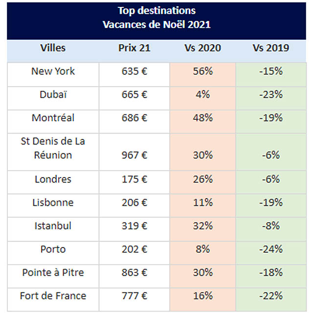 Tendance : les Français aiment toujours New York à Noël 87 Air Journal