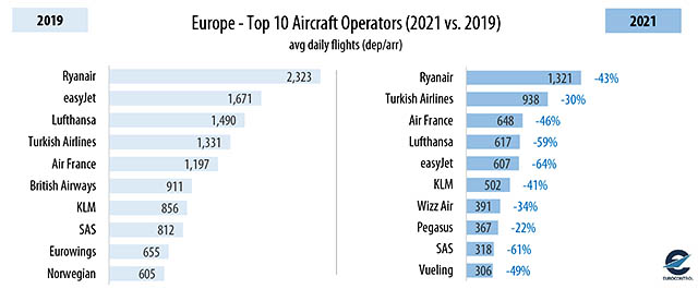Palmarès des compagnies aériennes européennes en 2021 119 Air Journal