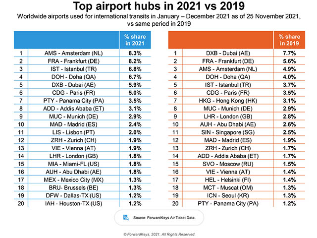 Transport aérien : les gagnants et les perdants de 2021 84 Air Journal