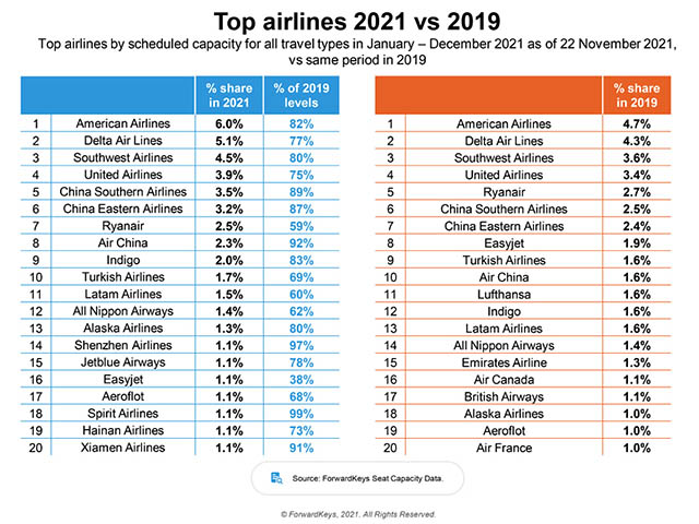 Transport aérien : les gagnants et les perdants de 2021 83 Air Journal