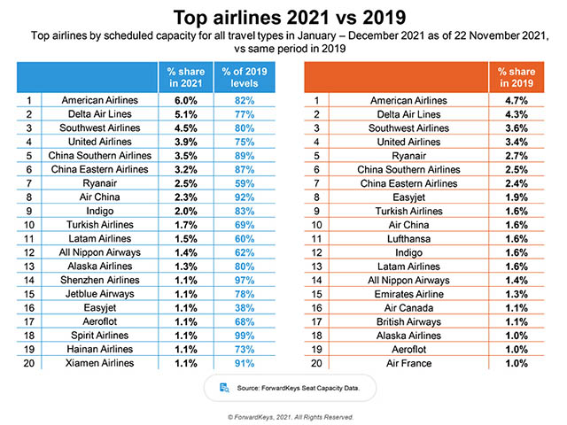 Transport aérien : les gagnants et les perdants de 2021 69 Air Journal