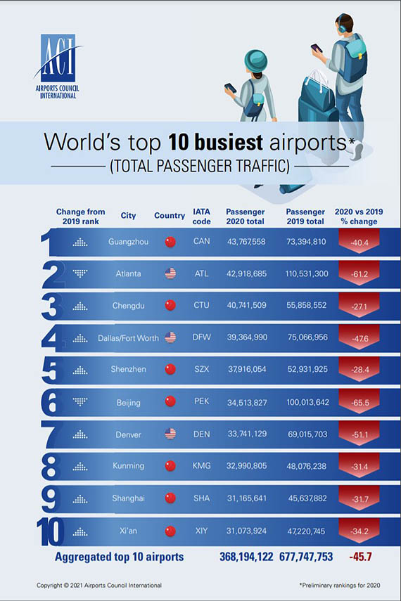 Top 10 des aéroports : Guangzhou a dépassé Atlanta en 2020 49 Air Journal