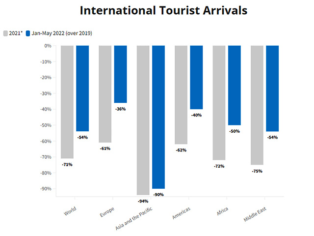 OMT : la forte reprise du tourisme international se confirme 11 Air Journal