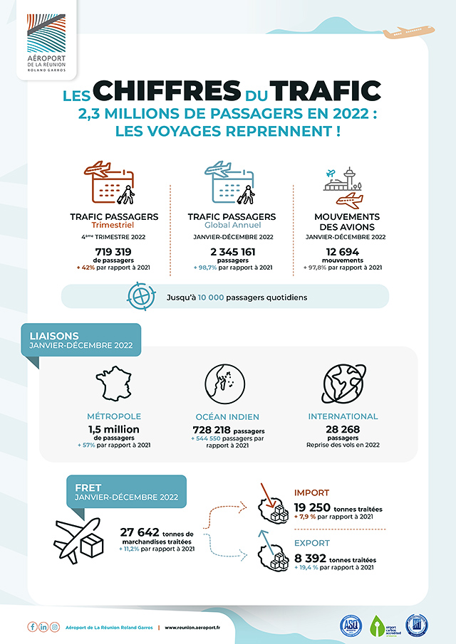 Reprise du trafic à La Réunion : 2,3 millions de passagers en 2022 1 Air Journal
