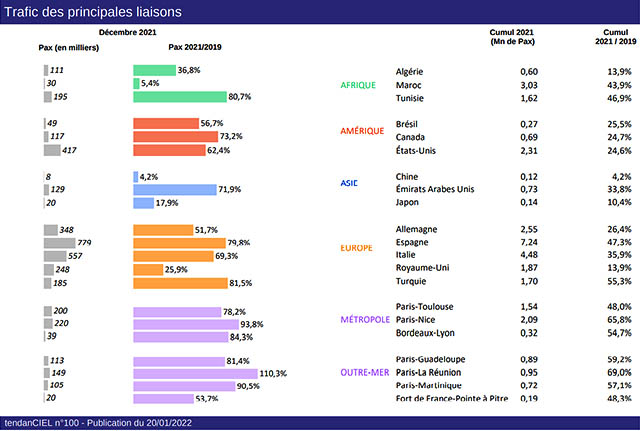 Trafic aérien en France en 2021 : 39,0% des niveaux de 2019 67 Air Journal
